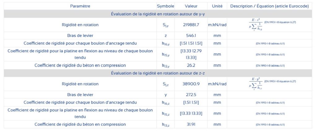 Tableau représentant la démarche de calcul de la rigidité en rotation d'un assemblage de charpente métallique
